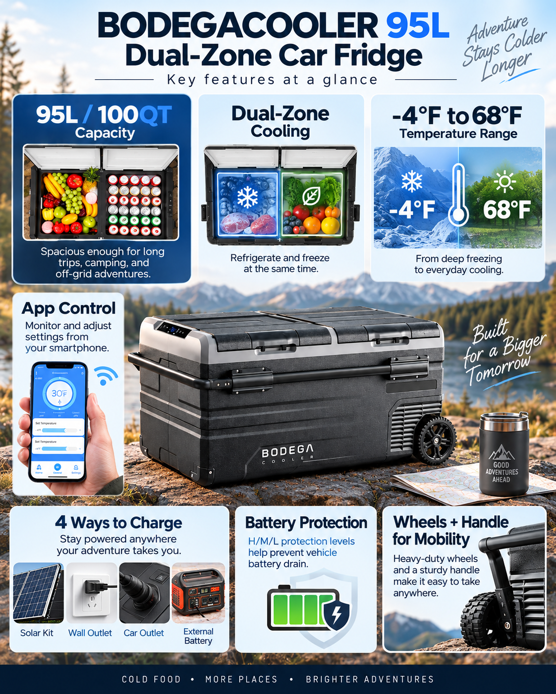 BODEGACOOLER 95L dual-zone car fridge infographic showing 100QT capacity, temperature range, app control, power options, battery protection, wheels and handle.